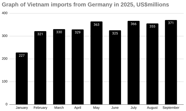 2025年越南从德国进口的条形图，百万美元