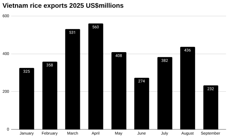 2025年9月越南大米出口量 [报告]