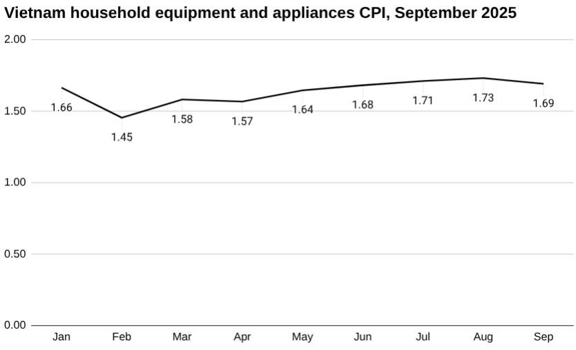2025 年 9 月越南家用设备和电器 CPI 折线图