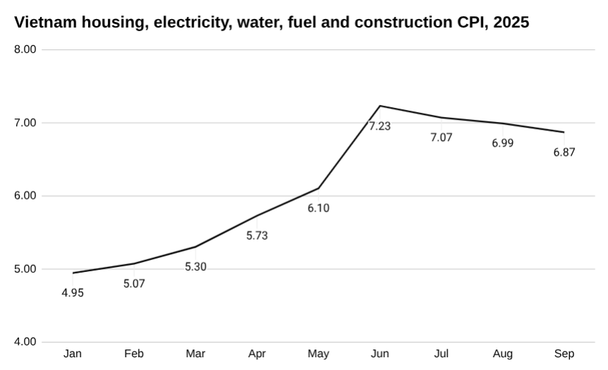 2025 年越南住房、电力、水、燃料和建筑 CPI 折线图。