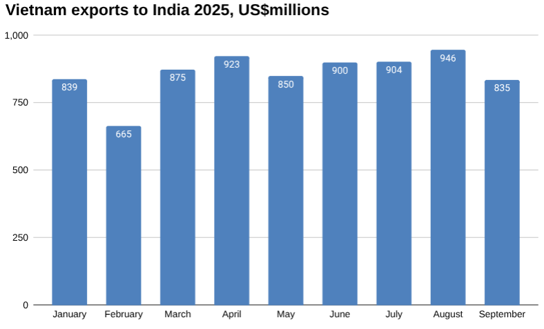 2025 年越南对印度出口图表，百万美元