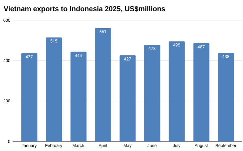 2025 年越南对印度尼西亚的出口图表，百万美元