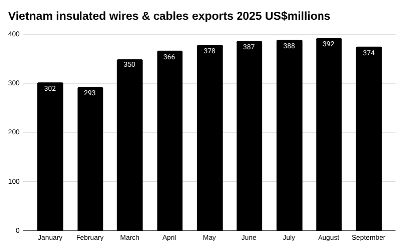 2025年越南绝缘电线电缆出口条形图。