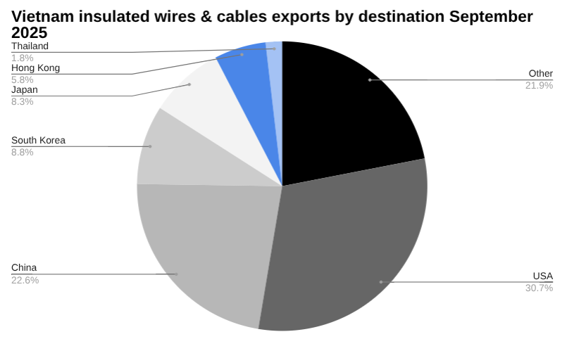 Pie chart 2025 年 9 月越南绝缘电线和电缆出口目的地（按目的地划分）。