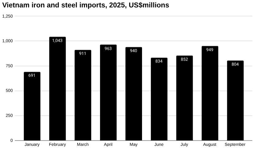越南钢铁进口条形图，2025 年，百万美元。