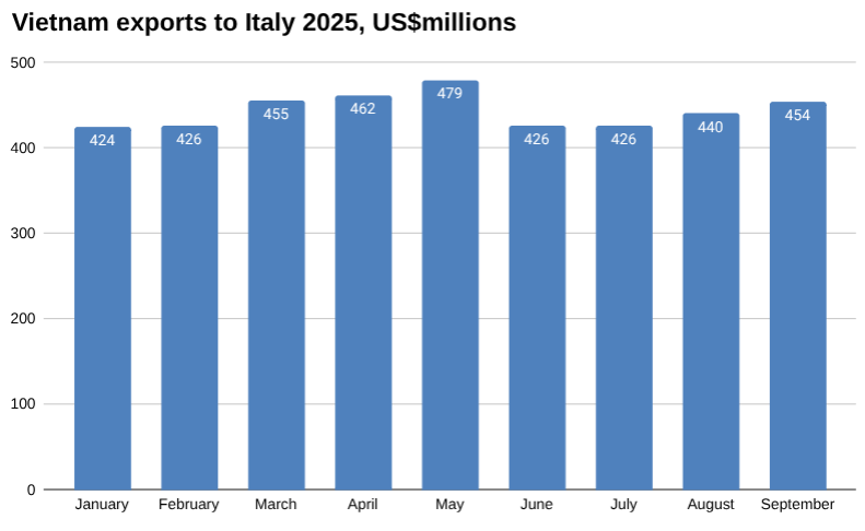 2025 年越南对意大利的出口图表，数百万美元。