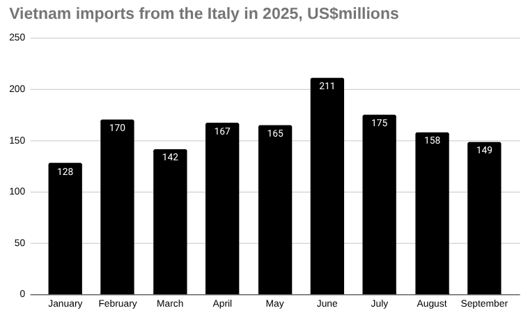 2025年越南从意大利进口的条形图，百万美元。