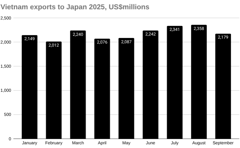 2025年越南对日本出口图表，百万美元