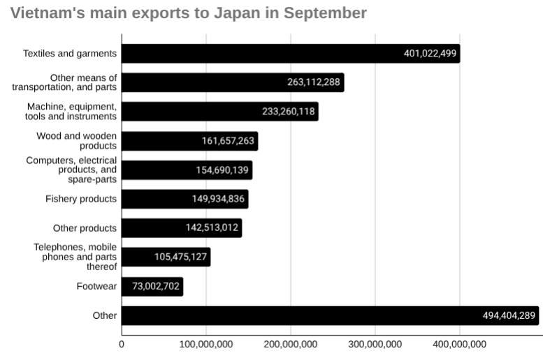 2025年9月越南对日本主要出口额饼图