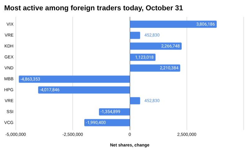 越南股市外贸报告：2025 年 10 月 31 日