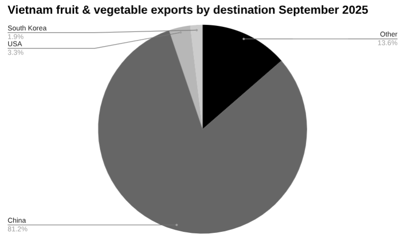 2025年9月越南水果和蔬菜出口量 [报告]