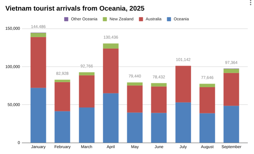 2025年9月来自大洋洲的越南游客人数 [报告]