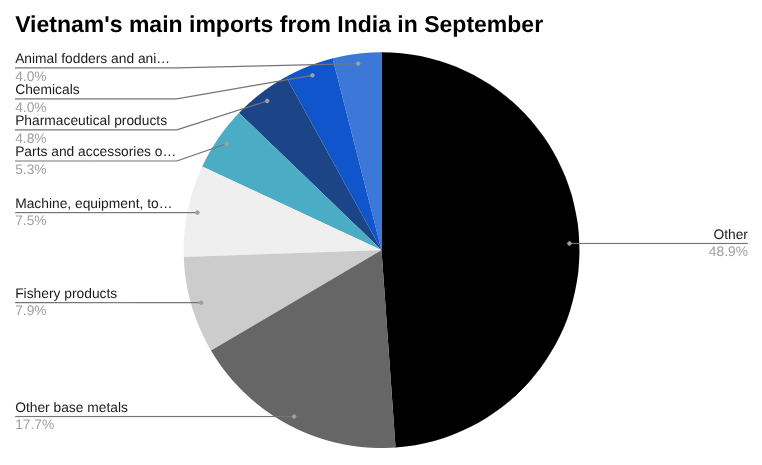 印度9月向越南出口货物4.9757亿美元 环比下降3.34%