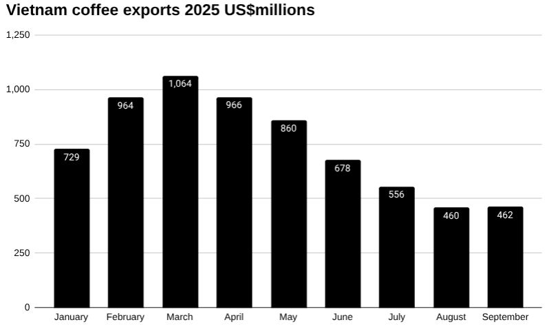 2025年9月越南咖啡出口量 [报告]