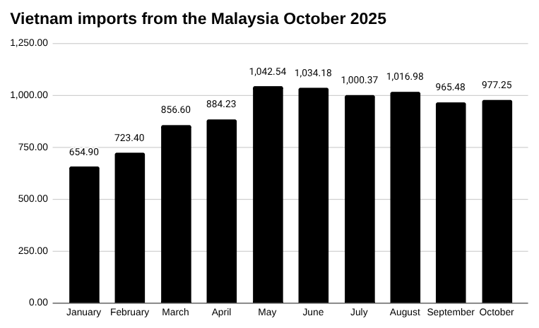 2025 年越南从马来西亚进口的条形图，单位：百万美元。