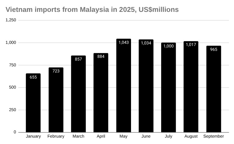 2025年越南从马来西亚进口的条形图，百万美元