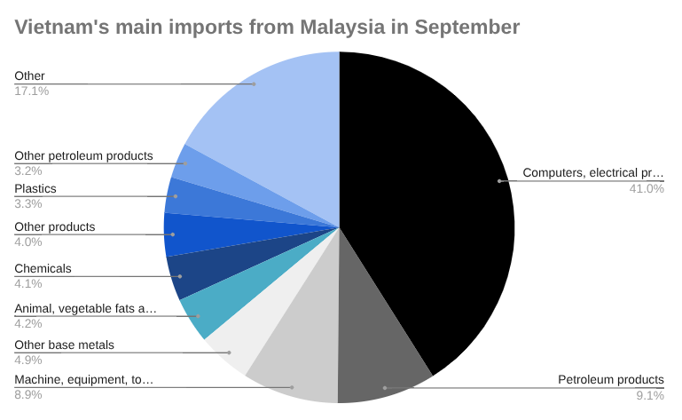 饼图 9月份越南从马来西亚的主要进口量
