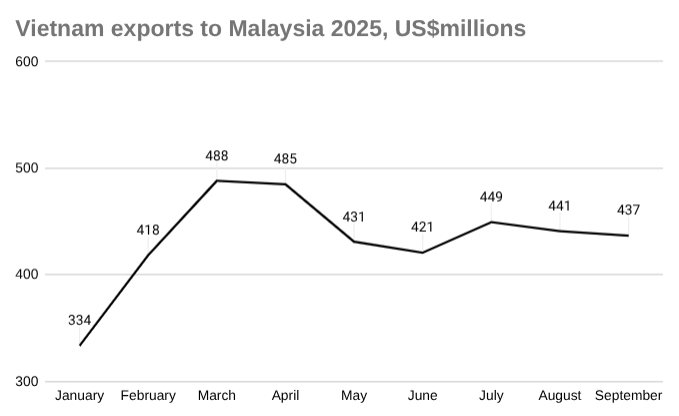 2025 年越南对马来西亚出口图表，单位：百万美元