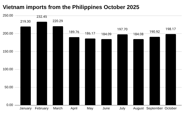 10月越南从菲律宾进口 [报告]