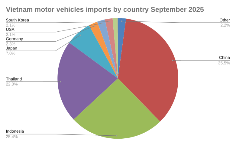 9月份越南机动车进口国别饼图2025