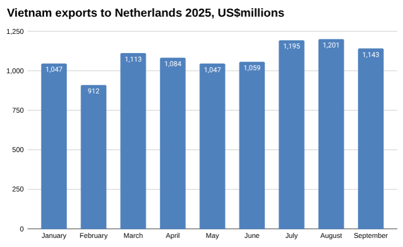 2025年越南对荷兰出口图表，百万美元