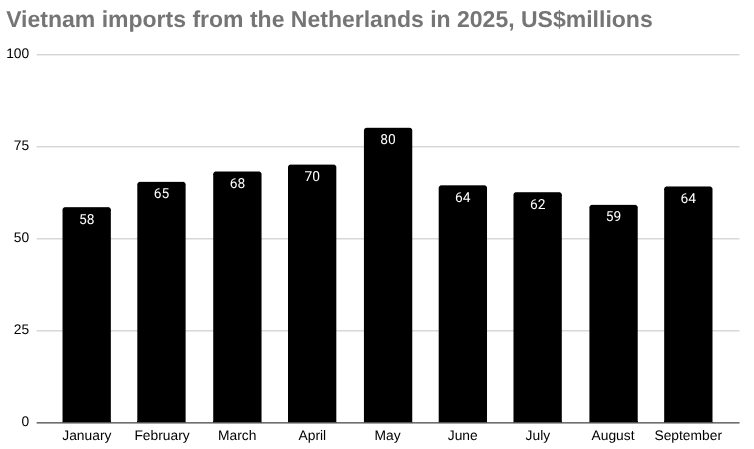 2025年越南从荷兰进口的条形图，百万美元。