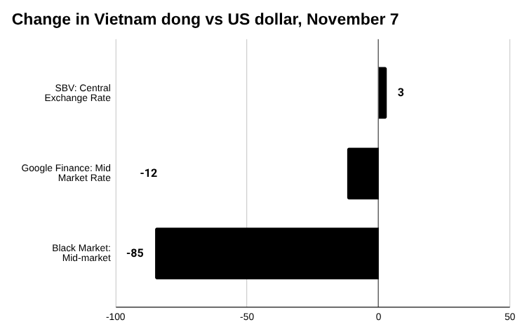 越南盾：黑市，官方汇率和中央汇率，2025 年 11 月 10 日