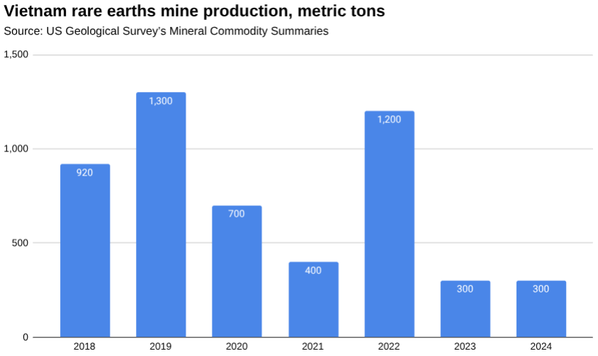 越南稀土矿产量条形图，公吨。