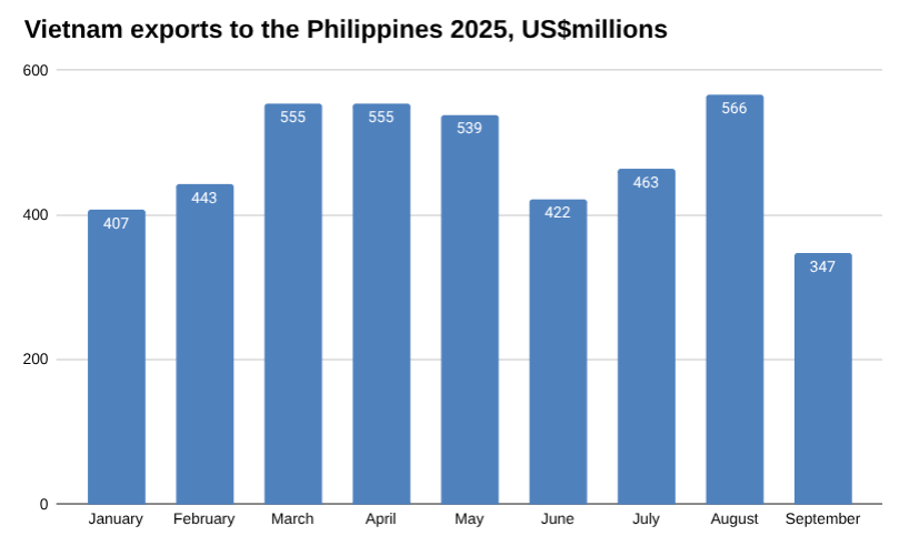 2025 年越南对菲律宾出口图表，单位：百万美元。