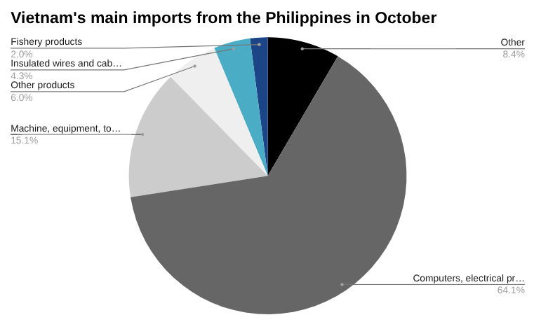 10 月份越南从菲律宾的主要进口额饼图。