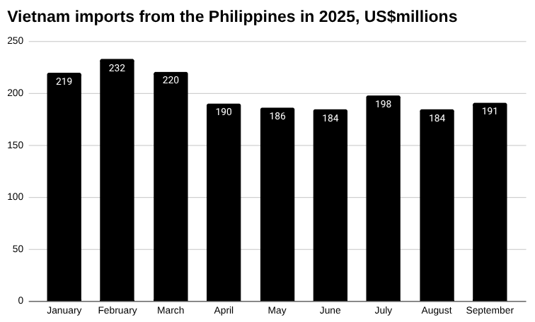 2025 年越南从菲律宾进口的条形图，百万美元。