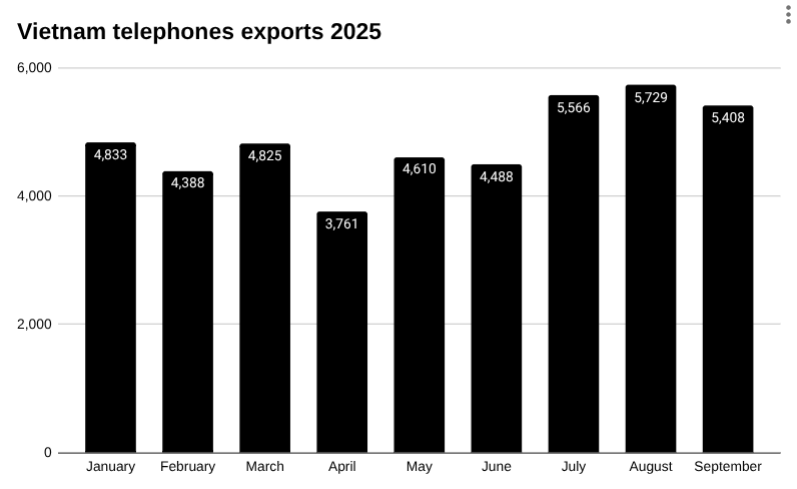 2025 年越南电话出口图表