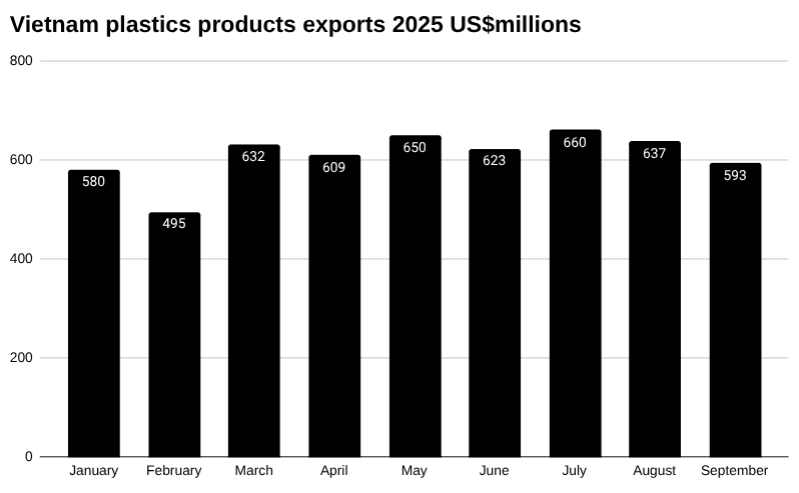 2025年越南塑料制品出口柱状图