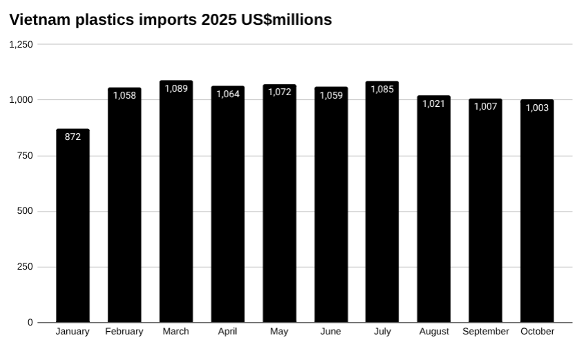 越南塑料进口条形图，2025 年，百万美元。