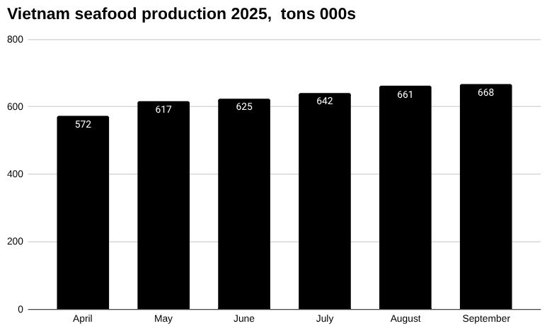 条形图越南海鲜产量2025年，吨000s