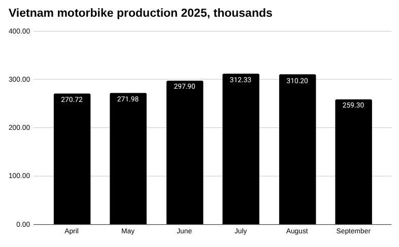 2025年9月越南摩托车产量[报告]