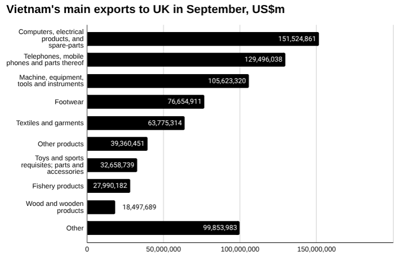 2025年9月越南向英国出口 [报告]