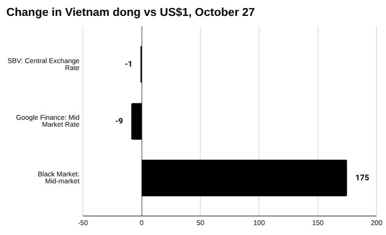 越南盾：黑市，官方汇率和中央汇率，2025 年 10 月 27 日