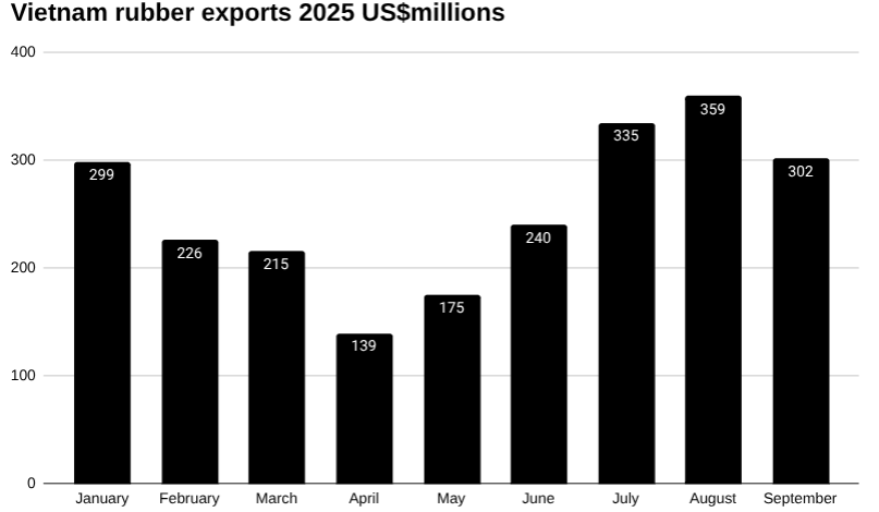 2025年越南橡胶出口条形图。
