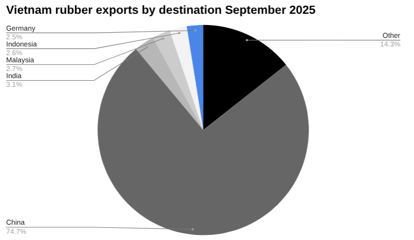 越南9月份橡胶出口额饼图（按目的地）2025 年。