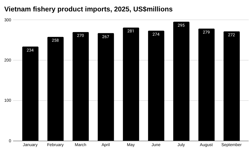 越南水产品进口条形图，2025 年，百万美元。
