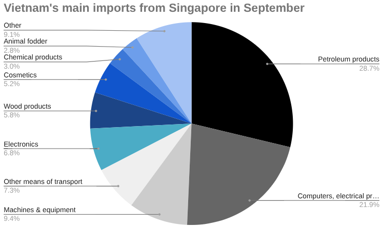越南9月份从新加坡的主要进口额饼图。