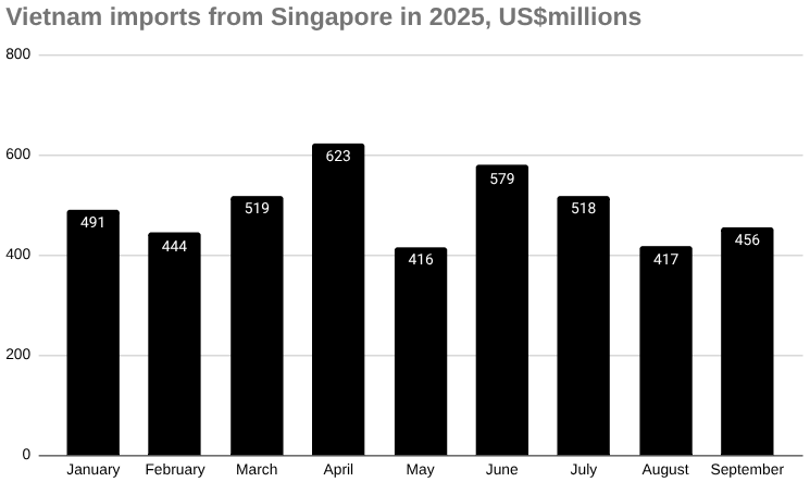 2025 年越南从新加坡进口的条形图，单位：百万美元。