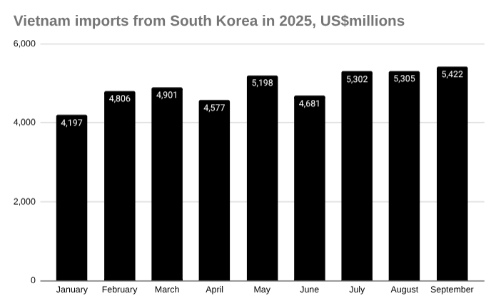 2025年越南从韩国进口图表，百万美元