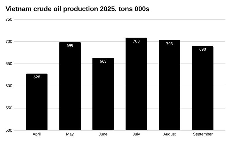 条形图越南原油产量 2025 年，吨 000s