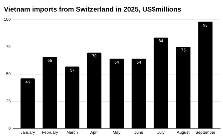 2025年越南从瑞士进口的条形图，单位：百万美元。