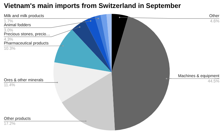 饼图 9月越南主要从瑞士进口。