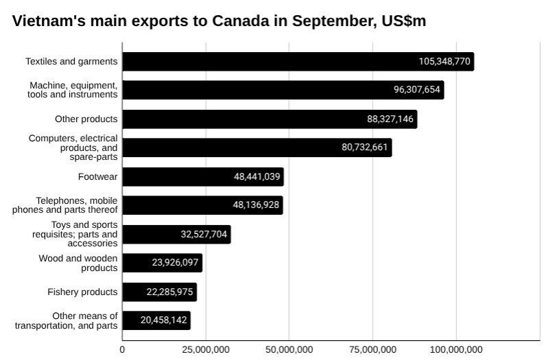 9月加拿大购买越南出口产品6600亿美元 环比下降5.54%
