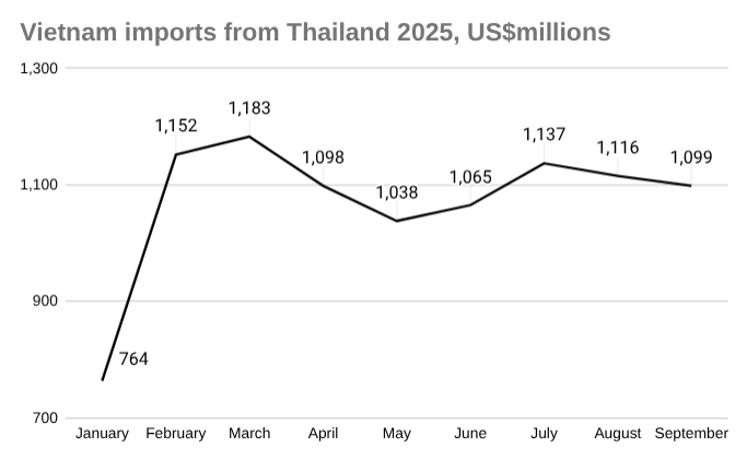 2025 年越南从泰国进口图表，单位：百万美元