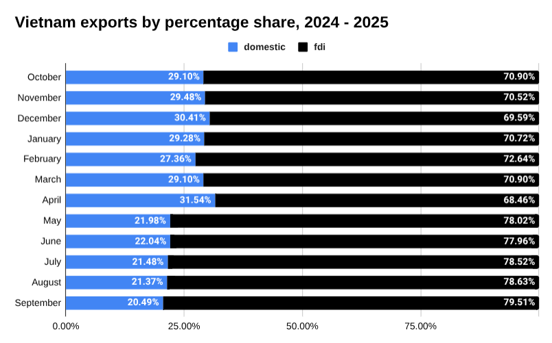 越南前图2024 - 2025 年，按国内企业与外国直接投资企业的百分比比例计算的港口，“ width=